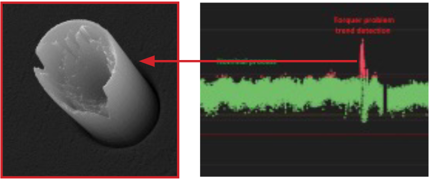 Torque problem trend detection